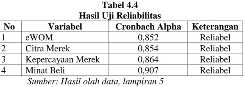 Tabel 4.4  Hasil Uji Reliabilitas 