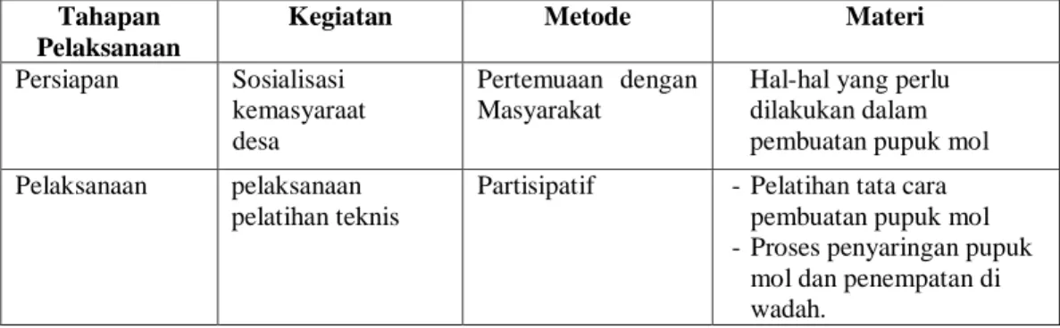 Tabel  : Metode pelaksanaan kegiatan.