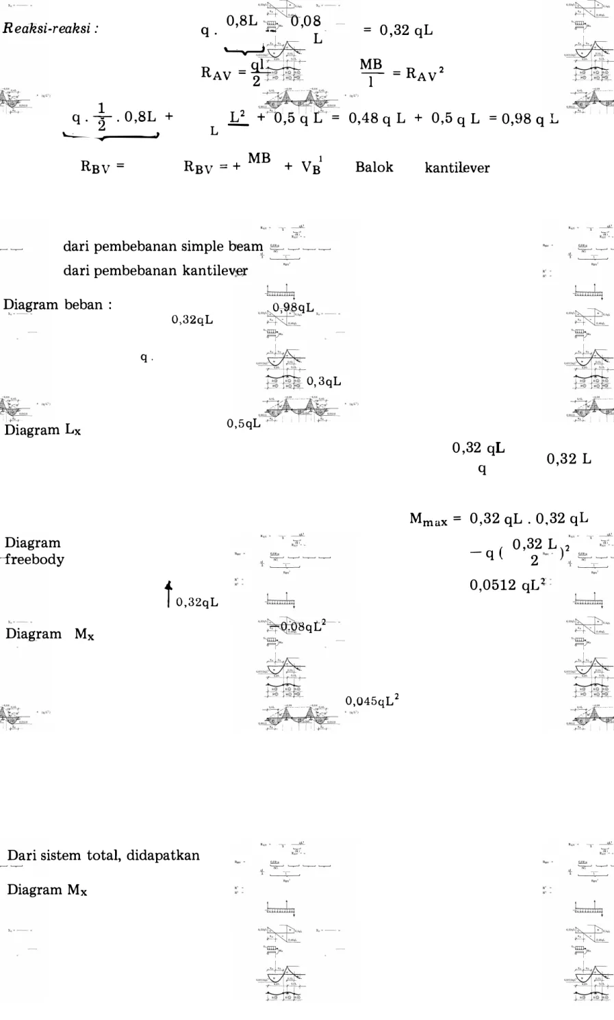 Diagram beban : Digam Lx Diagam freebody Diagram Mx 3L  05Lt3L