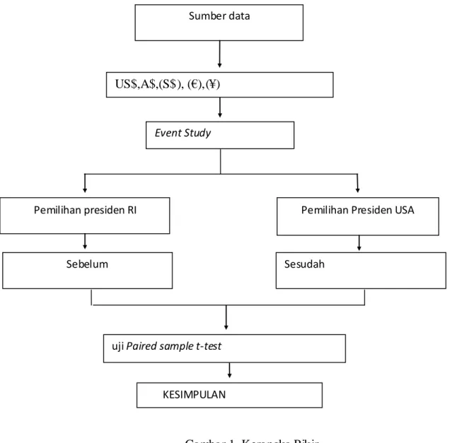 Gambar 1. Kerangka Pikir 