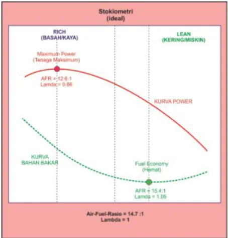 Gambar 14:  Karakteristik Oxygens Sensor    Bila menggunakan mesin Dynamometer yang dilengkapi dengan sensor AFR, ini akan lebih 