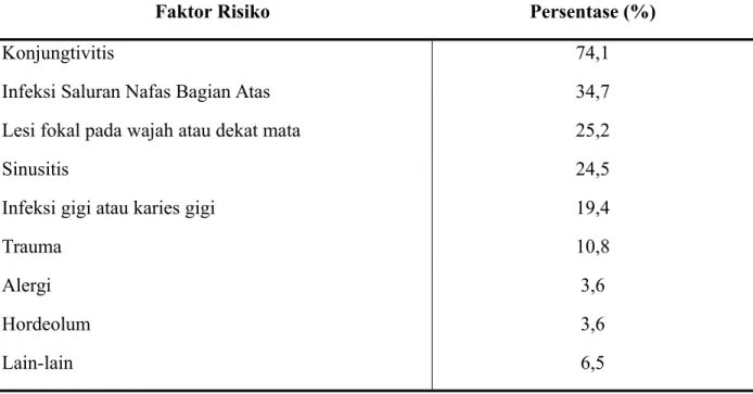 Tabel 2.1 Faktor Risiko Umum Pada Selulitis Preseptal