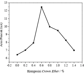Gambar 3. Plot hubungan antara variasi komposisi dibenzo-18-crown-6 dengan arus