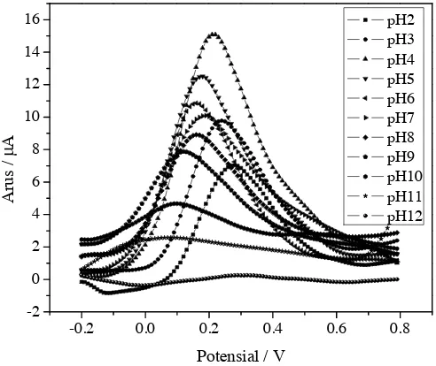 Gambar 7. Voltamogram DPV AA dengan variasi pH larutan.