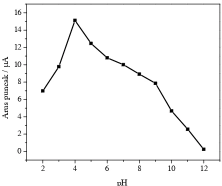 Gambar 8. Plot hubungan antara pH dengan arus puncak