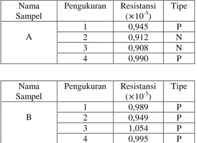 Tabel  2.  Hasil  pengukuran  karakteristik  listrik  lapisan tipis SnS  Nama  Sampel  Pengukuran  Resistansi  ( 10 -5 )  Tipe  A  1  0,945  P  2  0,912  N  3  0,908  N  4  0,990  P  Nama  Sampel  Pengukuran  Resistansi  ( 10 -5 )  Tipe  B  1  0,989  P  2 