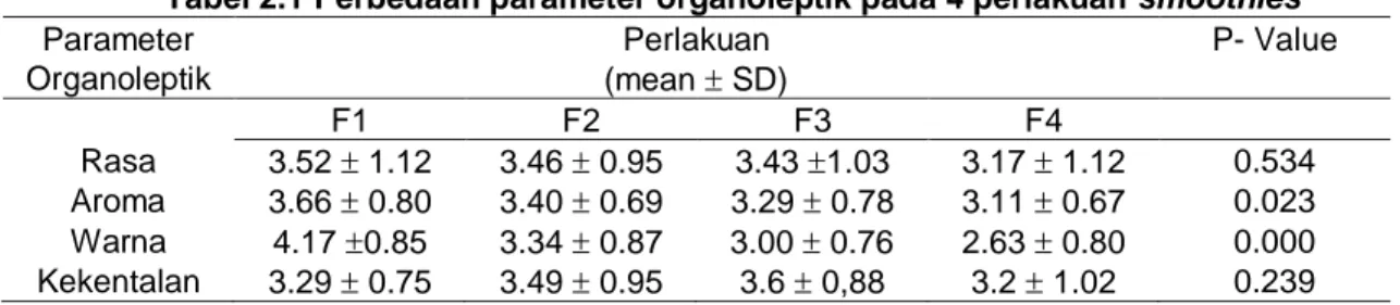 Tabel 2.1 Perbedaan parameter organoleptik pada 4 perlakuan smoothies  Parameter  Organoleptik  Perlakuan   (mean  SD)  P- Value  F1  F2  F3  F4  Rasa  3.52  1.12  3.46  0.95  3.43 1.03  3.17  1.12  0.534  Aroma  3.66  0.80 3.40  0.69 3.29  0.78 3.