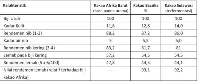 Tabel 5. Perbandingan Kandungan Nilai Lemak Biji Kakao