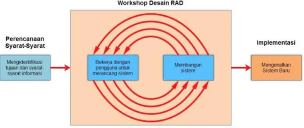 Gambar 1 Siklus RAD  (Sumber: Kendall, 2010) 