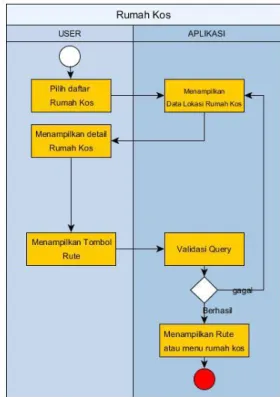 Gambar 5 Activity Diagram Beranda Rumah Kos 