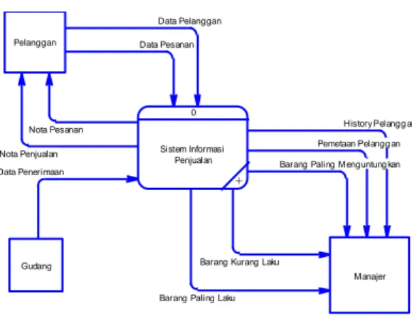 Gambar  3.  Context  Diagram  Sistem  Informasi  Penjualan 