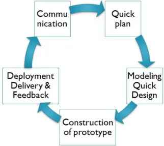 Gambar 1. Prototyping Model Sumber : Pressman ( 2005)