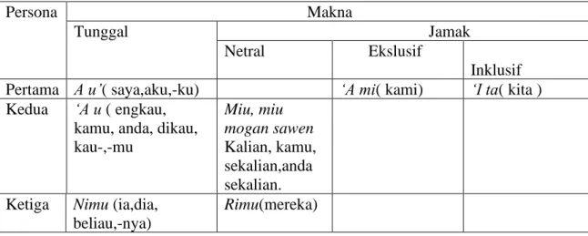 Tabel 1. Infleksi Verba BSDK berdasarkan penggunaan Persona Tunggal  V. 