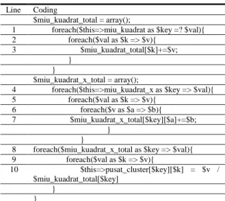 Tabel 5.Jalur Kode Nilai Preferensi  Line  Coding 