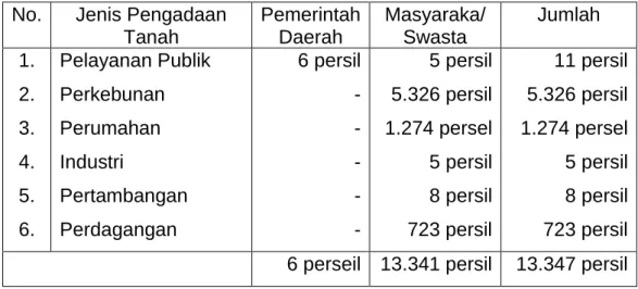 Tabel 12.4. Jenis dan Jumlah Pengadaan Tanah            Di Kabupaten Merangin Tahun 2007  No