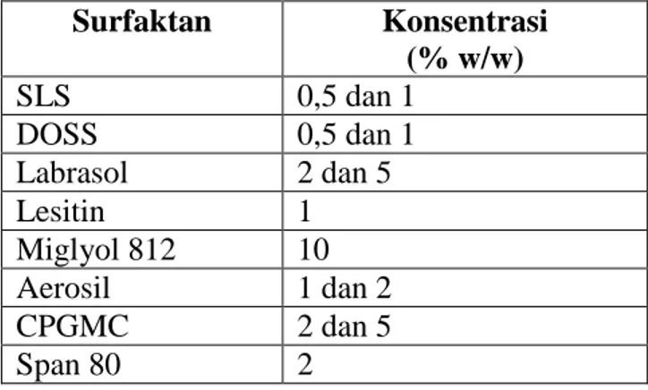 Tabel 3. Jenis surfaktan dan konsentrasi yang ditambahkan ke dalam formulasi  supositoria  Surfaktan  Konsentrasi   (% w/w)  SLS  0,5 dan 1  DOSS  0,5 dan 1  Labrasol  2 dan 5  Lesitin  1  Miglyol 812  10  Aerosil  1 dan 2  CPGMC  2 dan 5  Span 80  2 