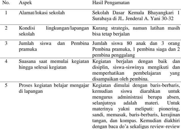 Tabel 1. Pedoman Observasi 