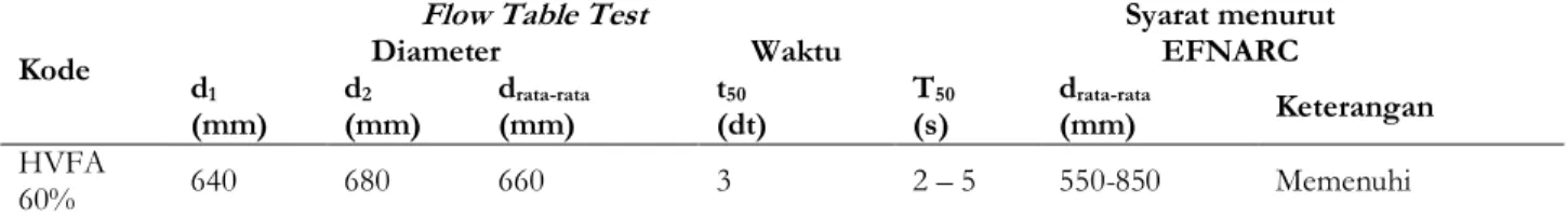 Tabel 4. Hasil uji flow table test HVFA-SCC 60% 