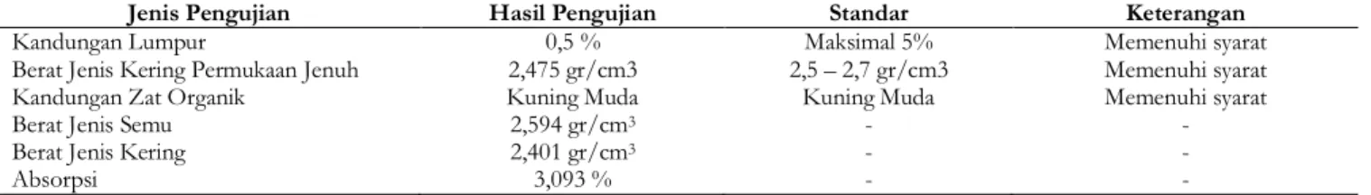 Tabel 1. Hasil uji agregat halus 