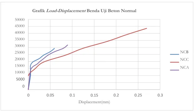 Grafik Load-Displacement Benda Uji Beton Normal  50000  45000  40000  35000  30000  25000  20000  15000  10000  5000  0  NCB  NCC NCA  0  0.05  0.1  0.15  Displacement(mm)  0.2  0.25  0.3 