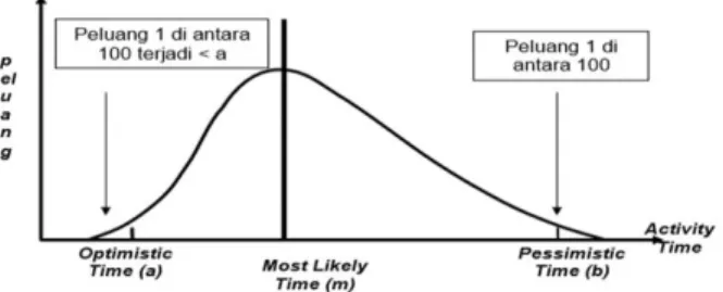 Gambar 1 Diagram Probabilitas PERT  (Heizer dan Rander (2005)) 