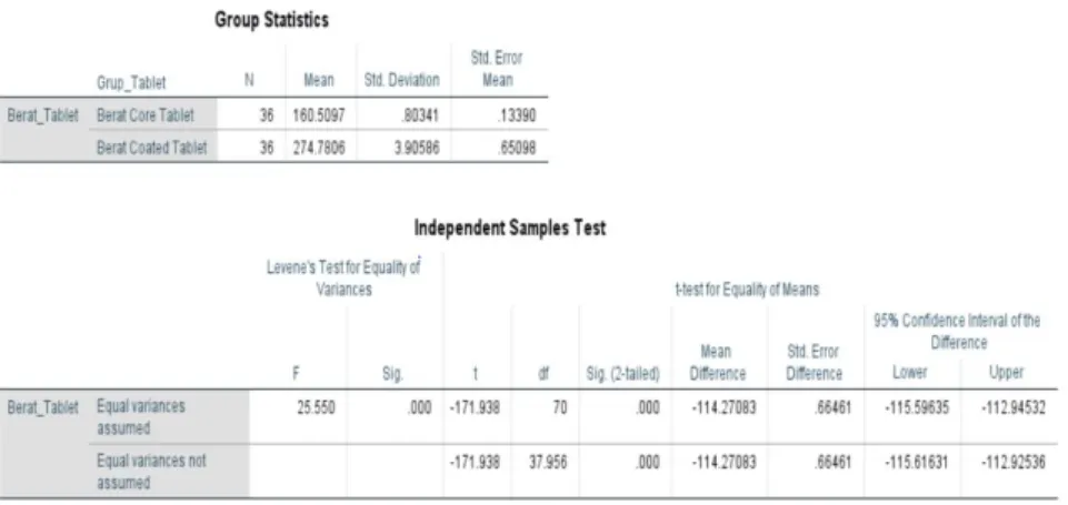 Gambar 2. Hasil Uji -T Berat Core Tablet dengan Berat Coated Tablet dengan  Software SPSS 