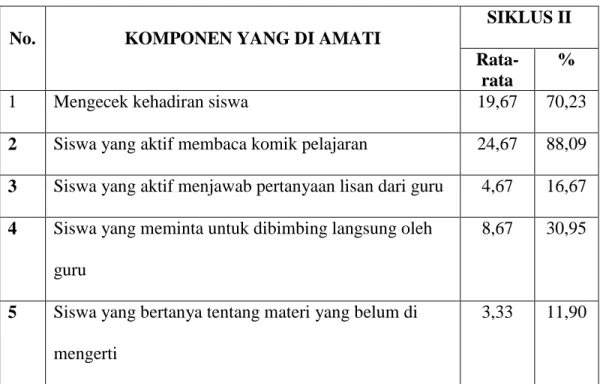 Tabel 4.5 Aktivitas Siswa SD Inpres Bontomanai Kota Makassar Siklus II. 