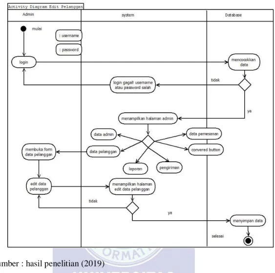 Gambar IV.5 Activity Diagram Edit Pelanggan 