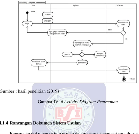 Gambar IV. 6 Activity Diagram Pemesanan  