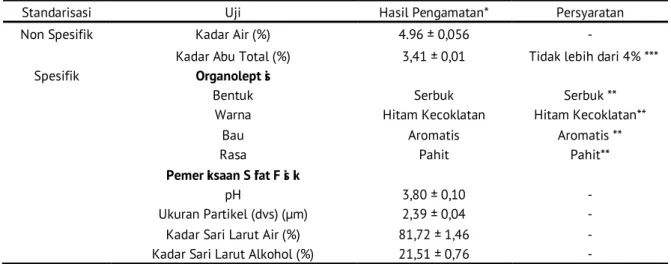 Tabel 1. Hasil standarisasi ekstrak kulit buah delima putih 