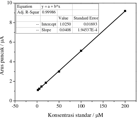 Gambar 9. Voltamogram DPV pengukuran rentang konsentrasi linear dengan DPV