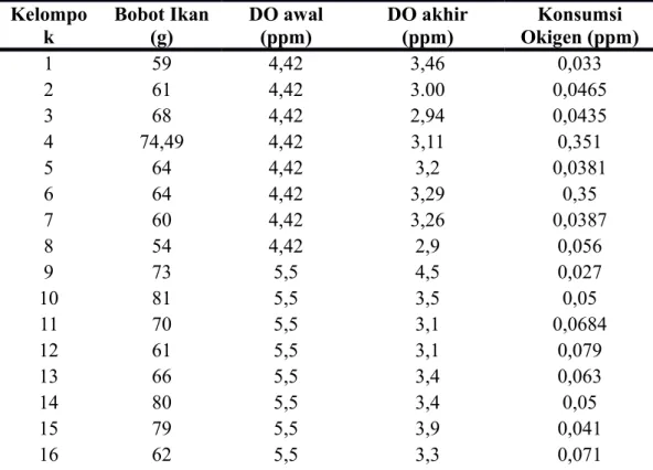 Tabel 2. Hasil perhitungan konsumsi oksigen ikan nilem kelas B Kelompo k Bobot Ikan(g) DO awal(ppm) DO akhir(ppm) Konsumsi Okigen (ppm) 1 59 4,42 3,46 0,033 2 61 4,42 3.00 0,0465 3 68 4,42 2,94 0,0435 4 74,49 4,42 3,11 0,351 5 64 4,42 3,2 0,0381 6 64 4,42 