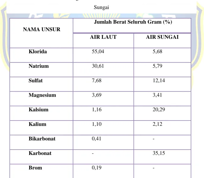 Tabel 2.2 Perbedaan Kandungan Garam Dan Ion Utama Antara Air Laut Dan Air  Sungai