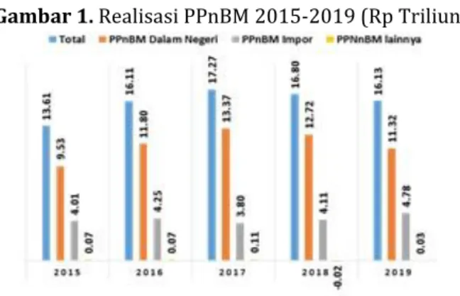 Gambar 1. Realisasi PPnBM 2015-2019 (Rp Triliun) 