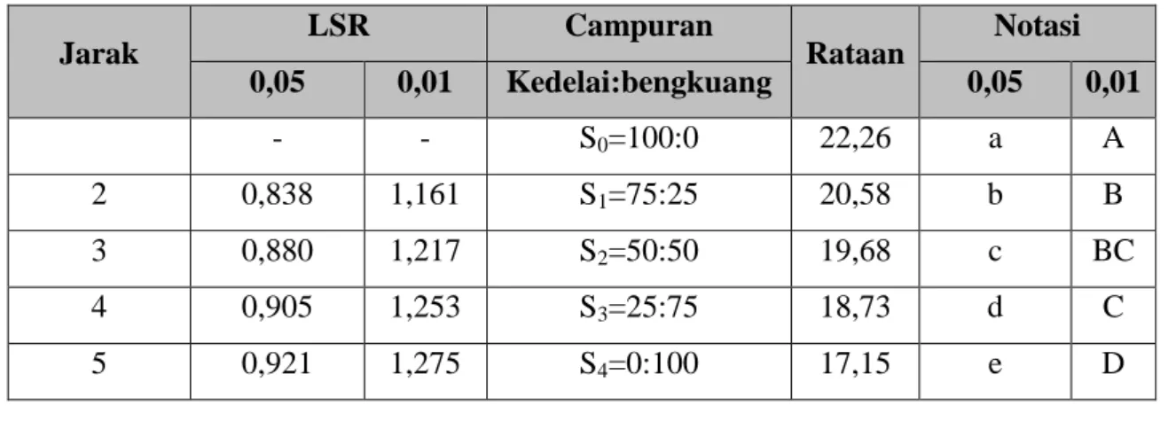 Tabel 4. Pengujian LSR Efek Utama Perlakuan Perbandingan Sari Kedelai dan  Sari Bengkuang terhadap Total Padatan Soyghurt 