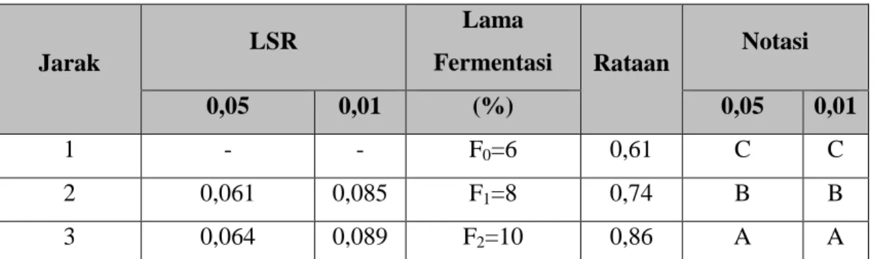 Tabel 7. Pengujian LSR Efek Utama Lama Fermentasi terhadap Total Asam  Soyghurt 