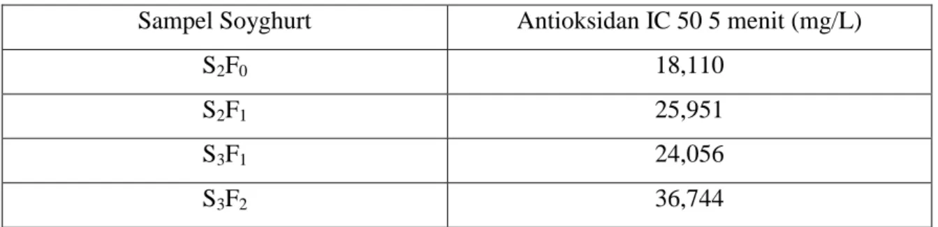 Tabel 11. Hasil Analisis Aktivitas Antioksidan Soyghurt Bengkuang  Sampel Soyghurt  Antioksidan IC 50 5 menit (mg/L) 