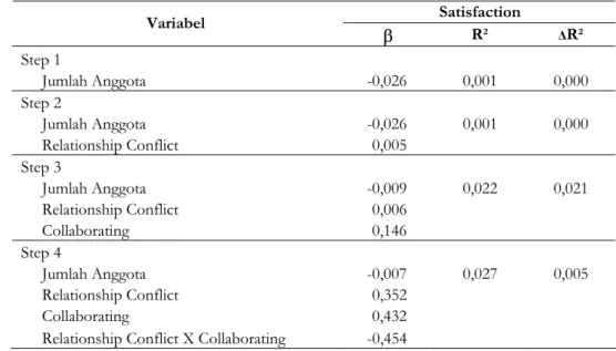 Tabel 4. Rekapitulasi Hasil Pengujian Efek Moderasi  (Menguji Efek Moderasi Manajemen Konflik Collaborating) 