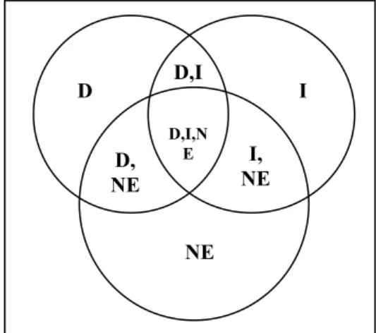 Gambar  1.   Diagram Venn Komponen  Relationship Conflict 