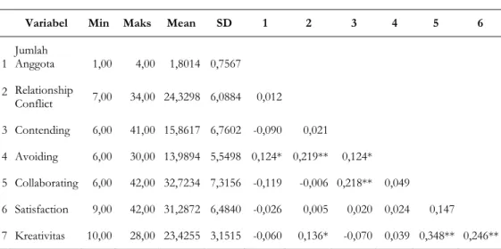 Tabel 1. Statistik Deskriptif 