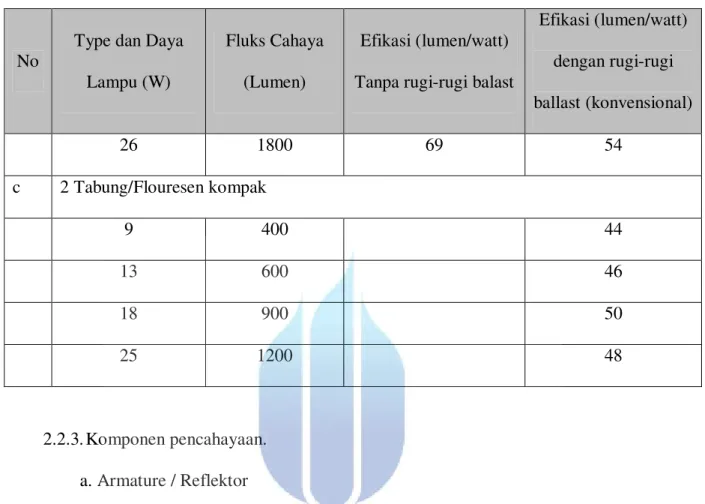 Tabel 2.4 : Fluks cahaya dan Efikasi lampu Flouresen (lanjutan) 