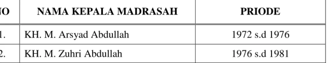 Tabel  4.1  Nama  Kepala  Sekolah  Yang  Pernah  Menjabat  di  Madrasah  Tsanawiyah Abnaul Amin 