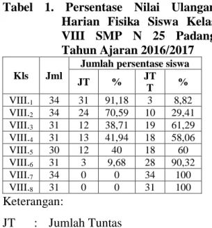 Tabel  1.  Persentase  Nilai  Ulangan  Harian  Fisika  Siswa  Kelas  VIII  SMP  N  25  Padang  Tahun Ajaran 2016/2017 