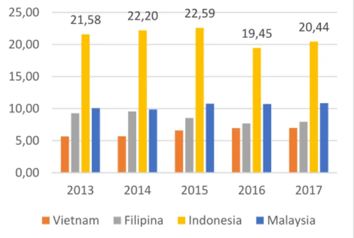 Gambar 1. TPT usia muda beberapa negara di Asia Tenggara tahun 2013 - 2017  Sumber: BPS untuk Indonesia dan World Bank untuk negara lainnya, tahun 2013-2017, diolah 