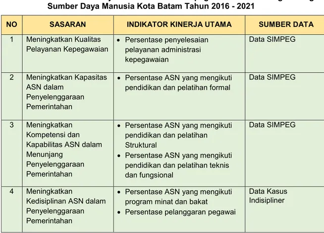 Tabel 5:  Indikator  Kinerja  Utama  Badan  Kepegawaian  dan  Pengembangan  Sumber Daya Manusia Kota Batam Tahun 2016 - 2021 