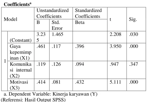 Tabel 3. Uji Regresi Berganda   Coefficients a Model  Unstandardized Coefficients  Standardized Coefficients  t  Sig