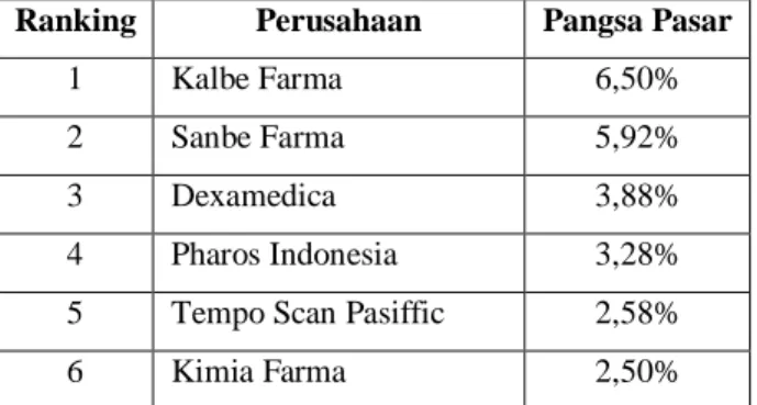 Tabel 1. Pangsa Pasar Perusahaan Farmasi Indonesia Tahun 2017  Ranking  Perusahaan  Pangsa Pasar 