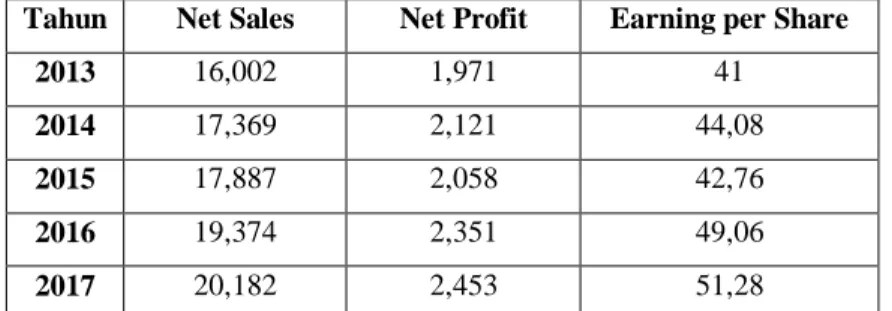 Tabel 2. Net Sales, Net Profit dan Earning per Share PT Kalbe Farma Tbk tahun 2013-2017  Tahun  Net Sales  Net Profit  Earning per Share 
