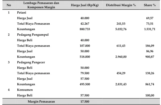 Tabel 5. Rata-Rata Analisis Margin, Distribusi  Margin Dan  Share Margin Bawang Merah Lokal Topo  Pada Saluran  Pemasaran I 