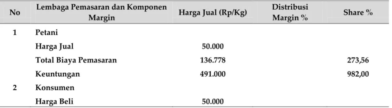 Tabel  6.  Rata-Rata  Analisis  Margin,  Distribusi  Margin  Dan  Share  Margin  Bawang  Merah    Lokal  Topo  Pada  Saluran Pemasaran II  